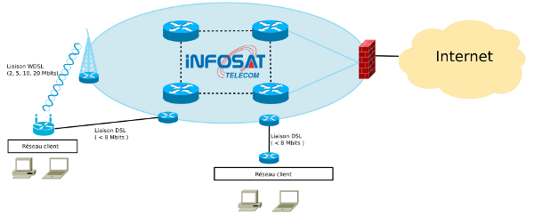   WDSL et Faisceaux Herzien  10Mb Solution Internet sans fil (technologie AIRMAX) symetrique 10Mb : pour entreprises